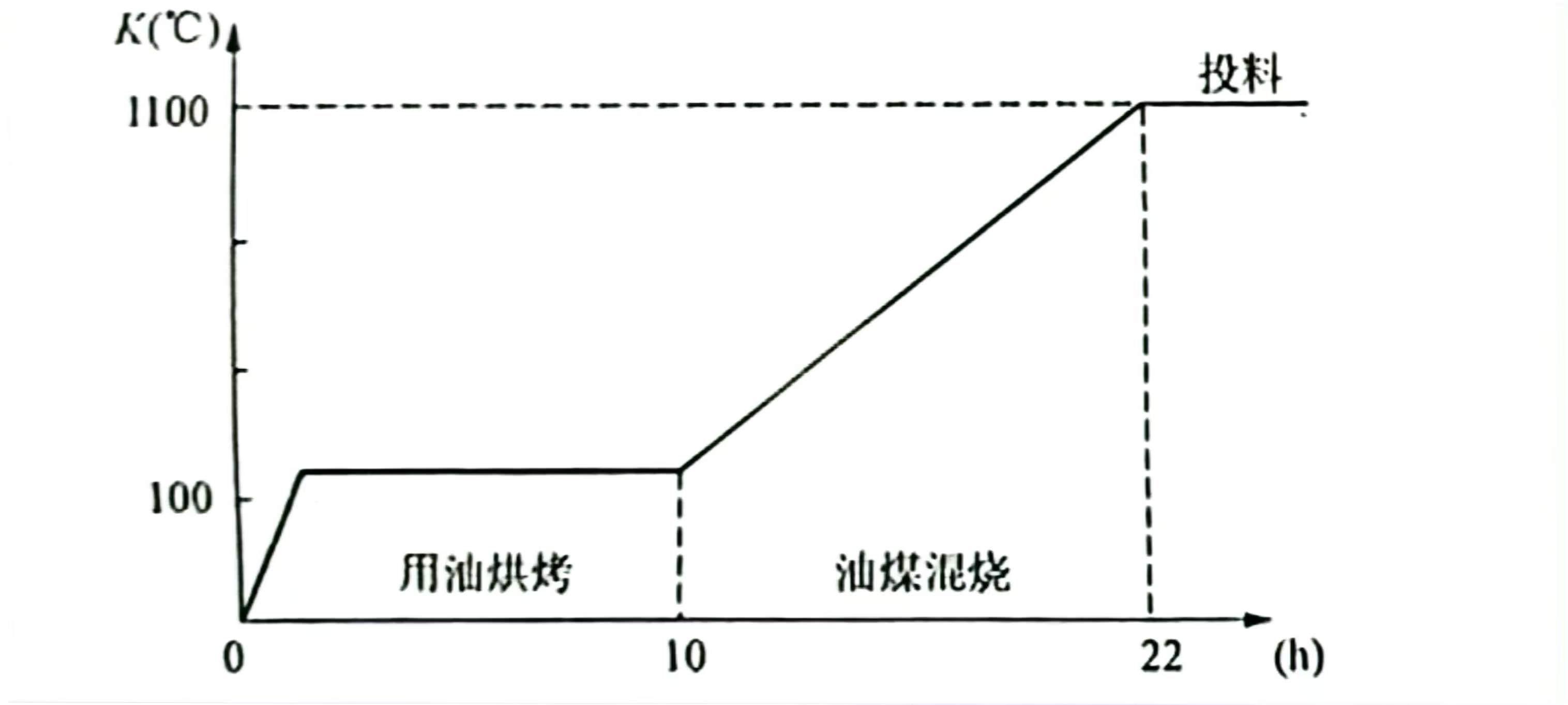 回转窑浇注料升温曲线